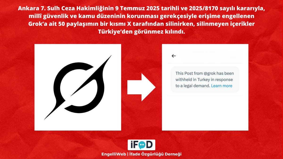 engelliweb's tweet image. Grok'un, 9 Temmuz'da millî güvenlik ve kamu düzeninin korunması gerekçesiyle erişime engellenen 50 paylaşımının bir kısmı silinirken, kalan içerikler Türkiye'den görünmez kılındı. ifade.org.tr/engelliweb/gro…