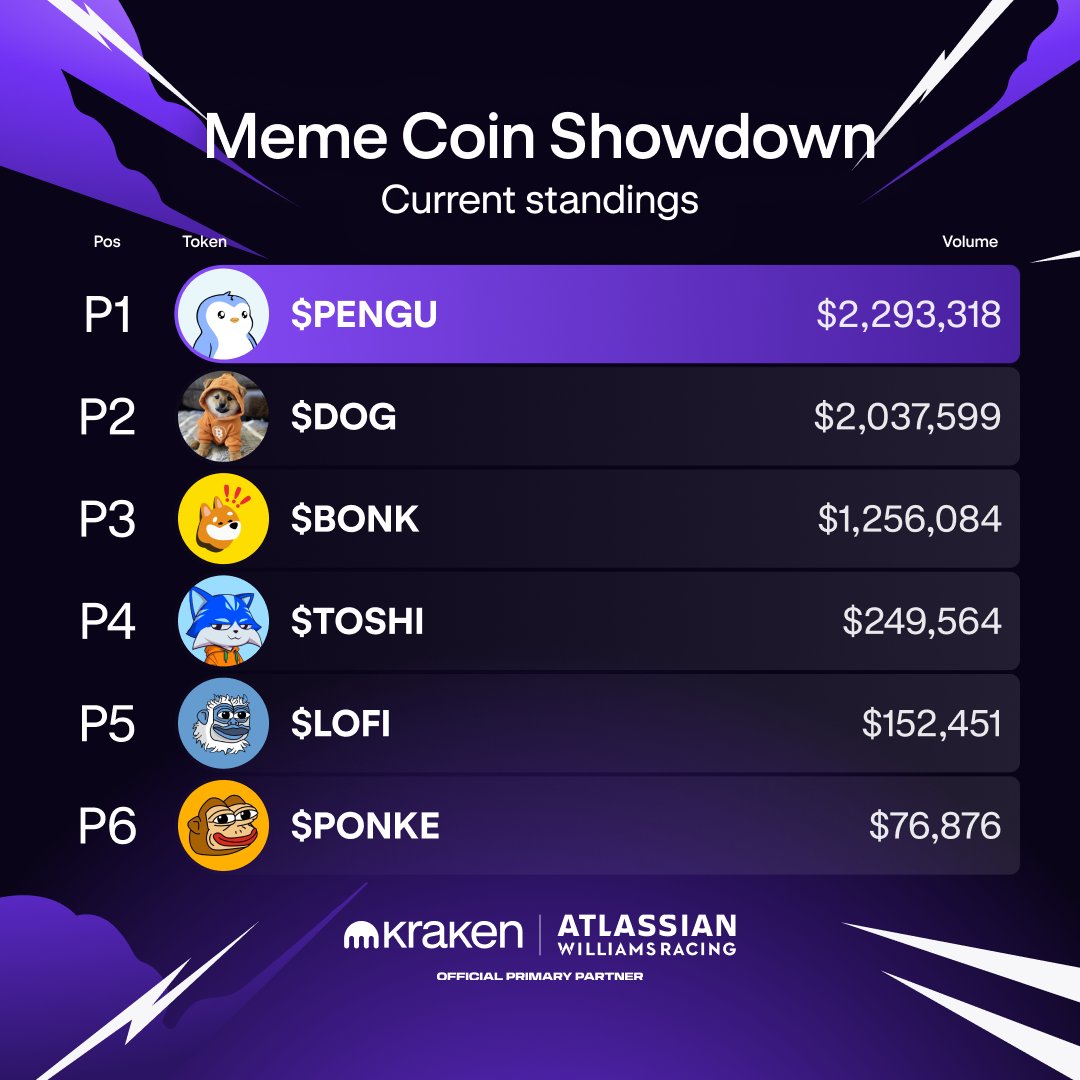 krakenfx's tweet image. Lap 4/32 ☑️

Meme Coin Showdown is far from over - your trades could flip the grid. 

P1: $PENGU
P2: $DOG
P3: $BONK
P4: $TOSHI
P5: $LOFI
P6: $PONKE
