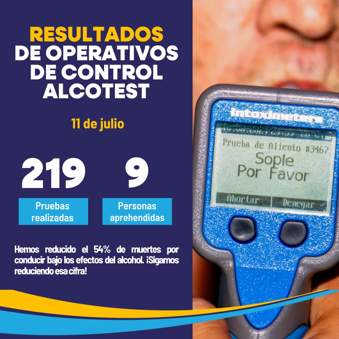 Durante la noche del viernes realizamos operativos de control de ingesta de alcohol en distintos puntos de la #CiudadDeTodos 
De las 219 pruebas realizadas, 9 personas fueron aprehendidas por conducir bajo los efectos del alcohol.

Estos esfuerzos buscan salvar vidas y proteger a