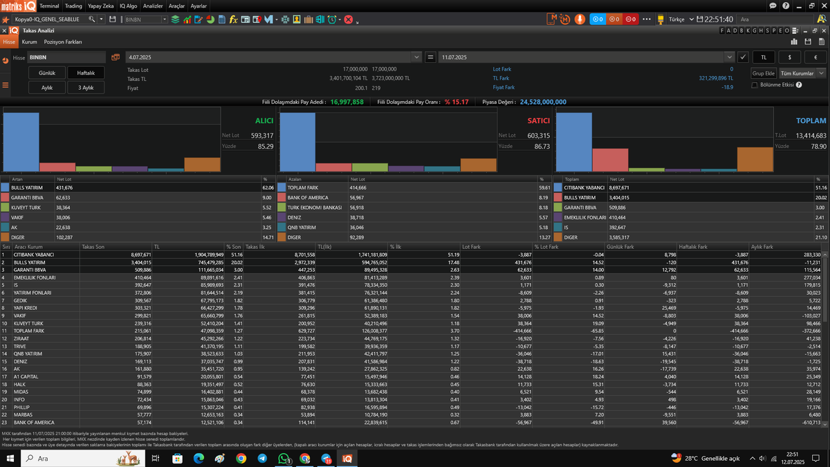 #Binbn = Düzeltmeler TAMAM!🚀

-Takasta #OYUNCU malı duruyor =sadece 2 kurumdan takasın %70 toplu. / Yancı kurumları da hesaplarsak takasın büyük çoğunluğu toplu.📝

-#Takas pastasını buraya bırakıyorum.🏦

-Sinyallerimiz AL sinyali veriyor.✅

-Burada 400 bandı beklentimdir.💸📝