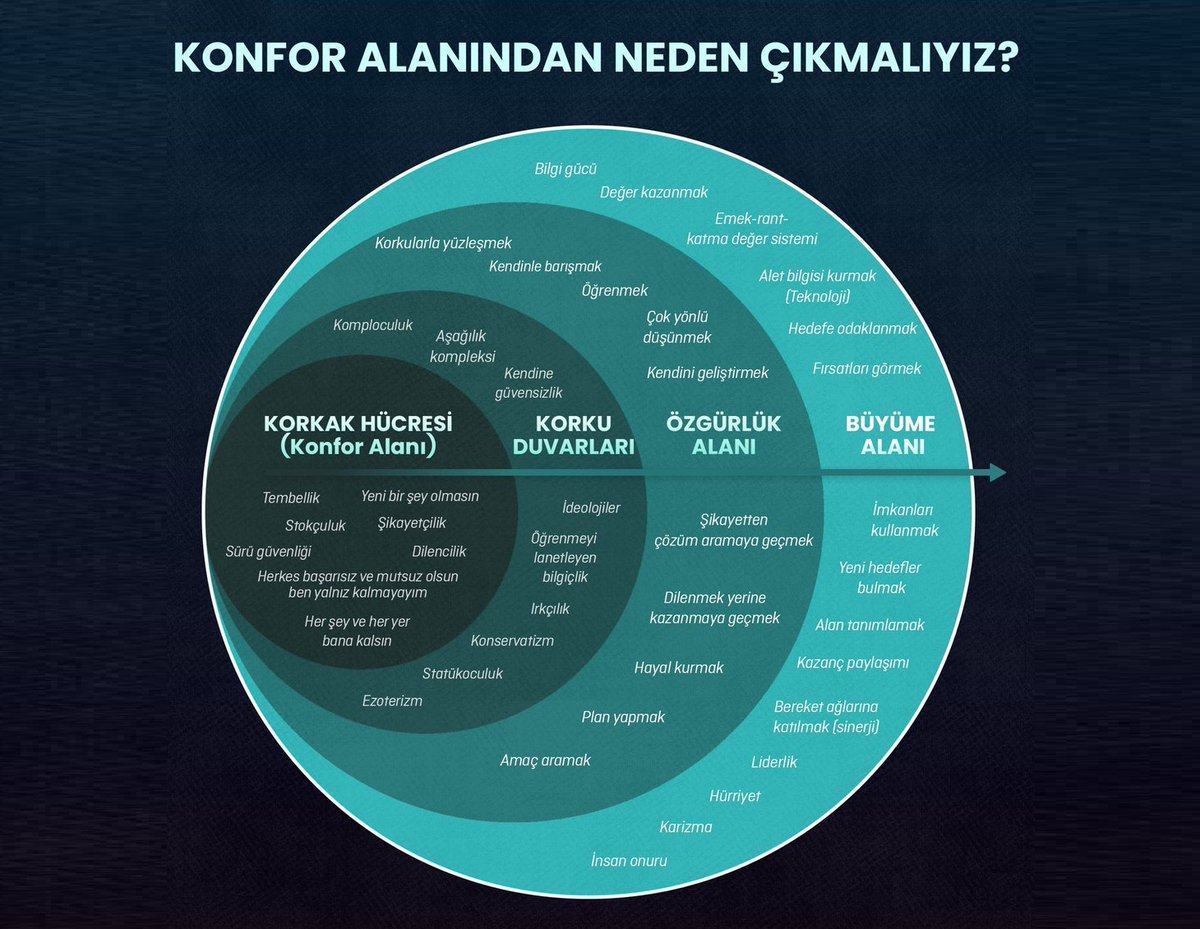 🚩
-Evden dışarı çıktığımızda,
-Yeni bir ülke gördüğümüzde,
-Yeni bir ayakkabı aldığımızda, 
-Yeni bir kitap okuduğumuzda, 
-Yeni bir fikre açık olduğumuzda,
konfor alanından çıkarız.
🚩Çünkü gelişmenin şartı yeniliktir. Aksi doğru olsaydı, mağarada çiğ et yemeye devam ederdik.