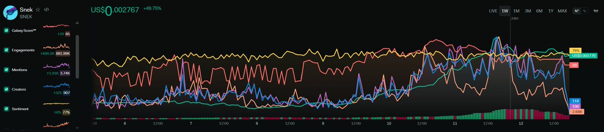 <a href="/snek/">Snek 🐍</a>  (#SNEK) social dominance is at 0.303 which is 102% higher than it's daily average.
Snek ( $SNEK) trading volume is up 298.80% from the previous week.

market cap is up 49.70% from the previous week.
Social dominance is up 138% from the previous week.
galaxy score™ is up