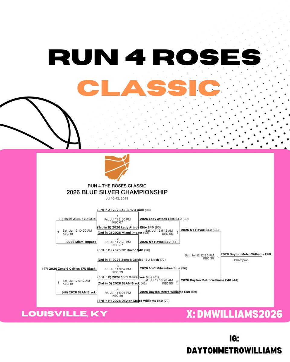 Dayton Metro Williams (@dmwilliams2026) on Twitter photo Champions!
Congratulations ladies on winning the blue bracket silver championship!
We are back in action tomorrow in Louisville for the Run 4 Roses Championship. Come check us out!
#daytonmetrobasketball
<a href="/DayMetroHoops/">Dayton Metro Hoops</a> <a href="/Elite40League/">Elite 40 League</a> <a href="/TFNsRun4Roses/">TFN's Run 4 Roses</a> Champions!
Congratulations ladies on winning the blue bracket silver championship!
We are back in action tomorrow in Louisville for the Run 4 Roses Championship. Come check us out!
#daytonmetrobasketball
<a href="/DayMetroHoops/">Dayton Metro Hoops</a> <a href="/Elite40League/">Elite 40 League</a> <a href="/TFNsRun4Roses/">TFN's Run 4 Roses</a>