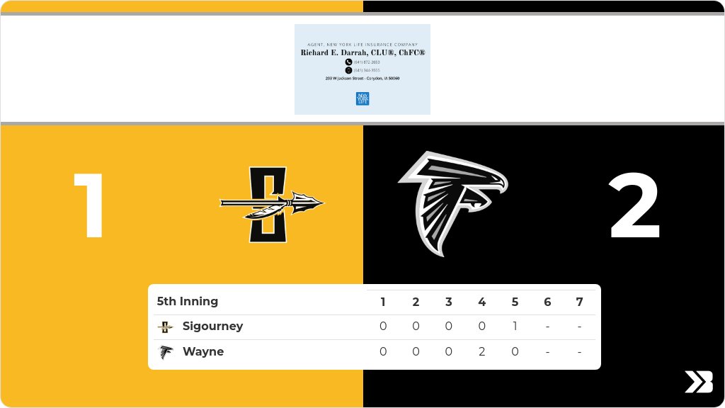 Softball (Varsity) Live Score Posted - Class 1A - Region 1 - 5th - Wayne 2 - Sigourney 1 gobound.com/ia/ighsau/soft…