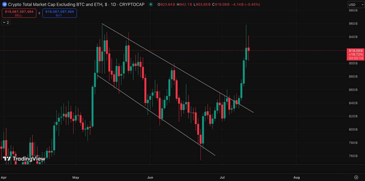 CryptoFrogCalls's tweet image. The breakout on the Total 3 looks like it could be the beginning of the next phase of alt season…
Who’s prepared for this next leg? 🤔