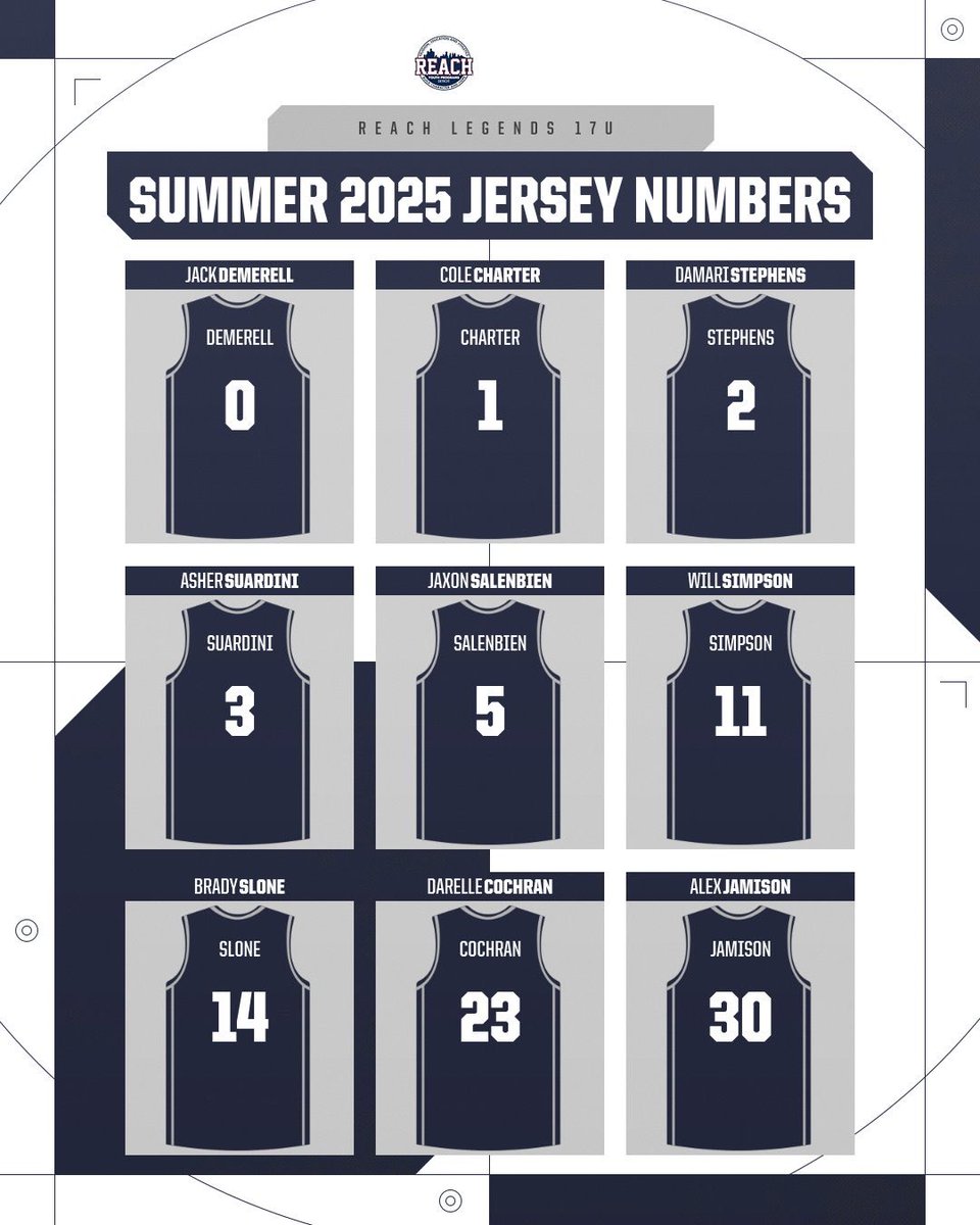 Reach2026's tweet image. Started day 2 of The Final Chapter with a 64-43 win over the Meanstreets-Nationals.  Another balanced attack.

Salenbien 10pts
Charter 9pts
Jamison 8pts 8asts
Suardini 8pts
Slone 7pts
Cochran 7pts
Simpson 7pts
Stephens 4pts 8rbs
DeMerell 4pts