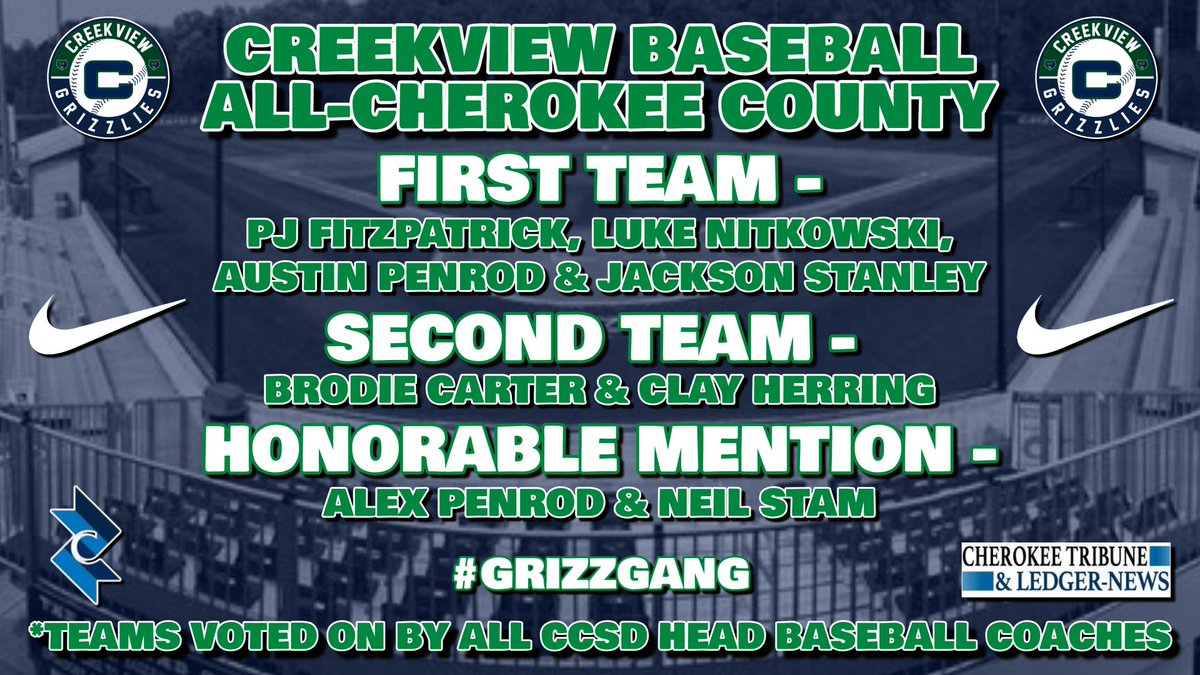 🐻Creekview High School Baseball🐻 (@cvhsgrizzbsb) on Twitter photo Congrats to <a href="/PJFitzpatr34/">PJ Fitzpatrick</a> <a href="/lukenitkowski27/">Luke Nitkowski</a> <a href="/AustinPenrod02/">Austin Penrod</a> <a href="/jacksontstanley/">Jackson Stanley</a> <a href="/brodiecarter8_/">Brodie Carter</a> <a href="/ClayHerring2026/">Clay Herring</a> <a href="/AlexPenrod9/">Alex Penrod</a> <a href="/NeilStamIV/">Neil Stam</a> on earning All-County🏅from <a href="/CherokeeTribune/">Cherokee Tribune</a>!
TY to <a href="/griffcallaghan/">Griffin Callaghan</a> for promoting our great HS ⚾️ in <a href="/CherokeeSchools/">Cherokee Co. Schools</a>!
<a href="/CVHSGrizzlies/">CVHS Grizzly Athletics</a> <a href="/CCSDSports/">Athletic Director</a> Congrats to <a href="/PJFitzpatr34/">PJ Fitzpatrick</a> <a href="/lukenitkowski27/">Luke Nitkowski</a> <a href="/AustinPenrod02/">Austin Penrod</a> <a href="/jacksontstanley/">Jackson Stanley</a> <a href="/brodiecarter8_/">Brodie Carter</a> <a href="/ClayHerring2026/">Clay Herring</a> <a href="/AlexPenrod9/">Alex Penrod</a> <a href="/NeilStamIV/">Neil Stam</a> on earning All-County🏅from <a href="/CherokeeTribune/">Cherokee Tribune</a>!
TY to <a href="/griffcallaghan/">Griffin Callaghan</a> for promoting our great HS ⚾️ in <a href="/CherokeeSchools/">Cherokee Co. Schools</a>!
<a href="/CVHSGrizzlies/">CVHS Grizzly Athletics</a> <a href="/CCSDSports/">Athletic Director</a>