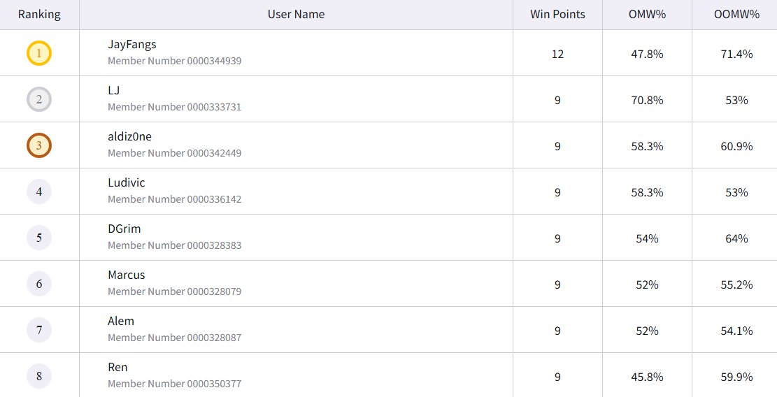 Dragon's Playhouse - Flagship (26 players)
Deck used - GY Law
Placement - Top 8

R1 G Zoro 2nd ❌
R2 UP Luffy 1st ⭕
R3 UP Luffy 2nd ⭕
R4 UP Luffy 1st ⭕