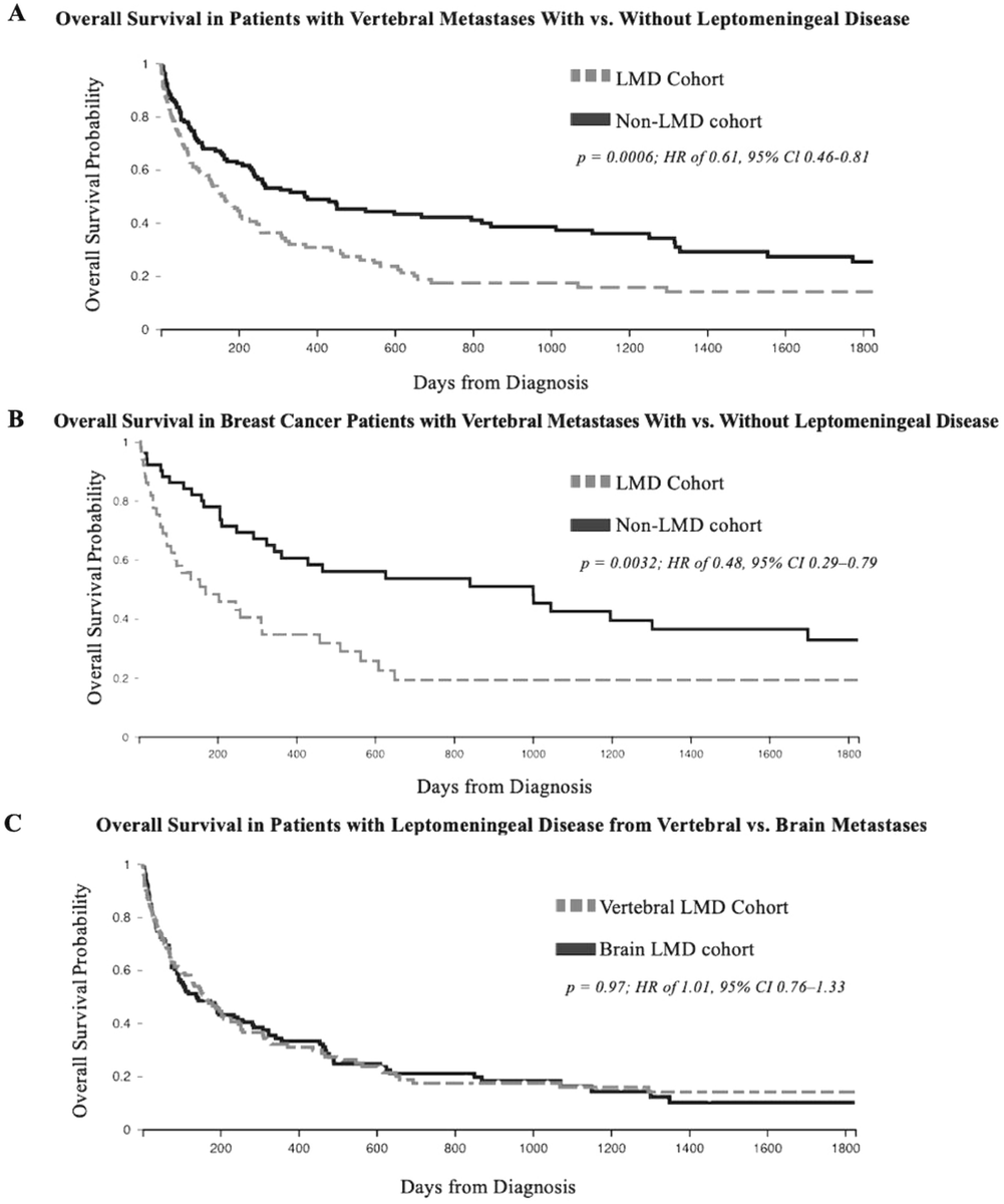 JNeurooncol's tweet image. Gensler et al. used the TriNetX global health research network to identify 7,887 patients with leptomeningeal disease. Vertebral LMD was associated with significantly poorer outcomes, particularly for patients with primary breast cancers. #JNO
link.springer.com/article/10.100…