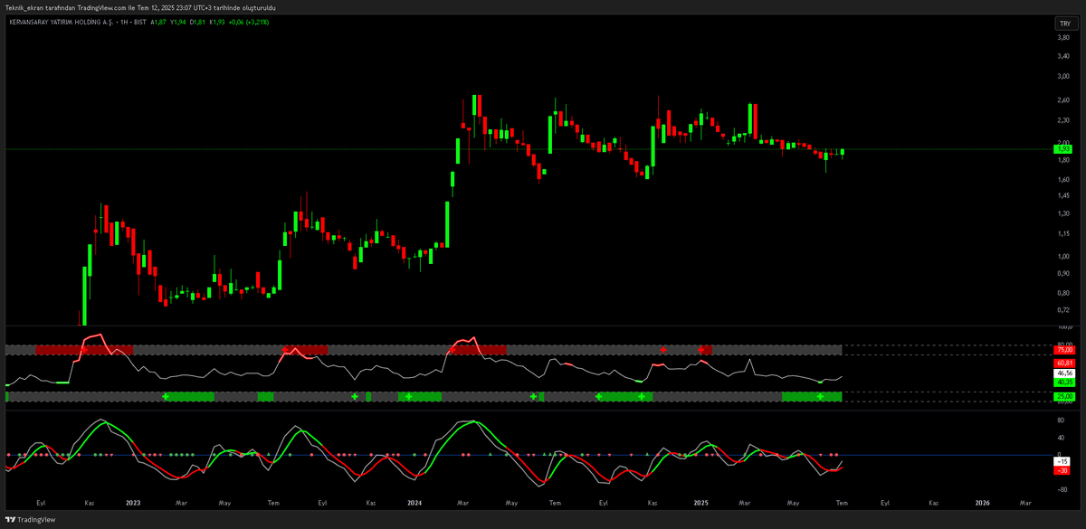 #KERVN = indikatörler HAZIR!🚀

-Grafiğim haftalıktır.📈

-İndikatörlerimin daha önce AL verdiği seviyeler grafikte görülmektedir. = Daima kazandırdı.💸💸💸

-Güncel sinyallerimde tekrardan AL sinyalleri gelmektedir.✅