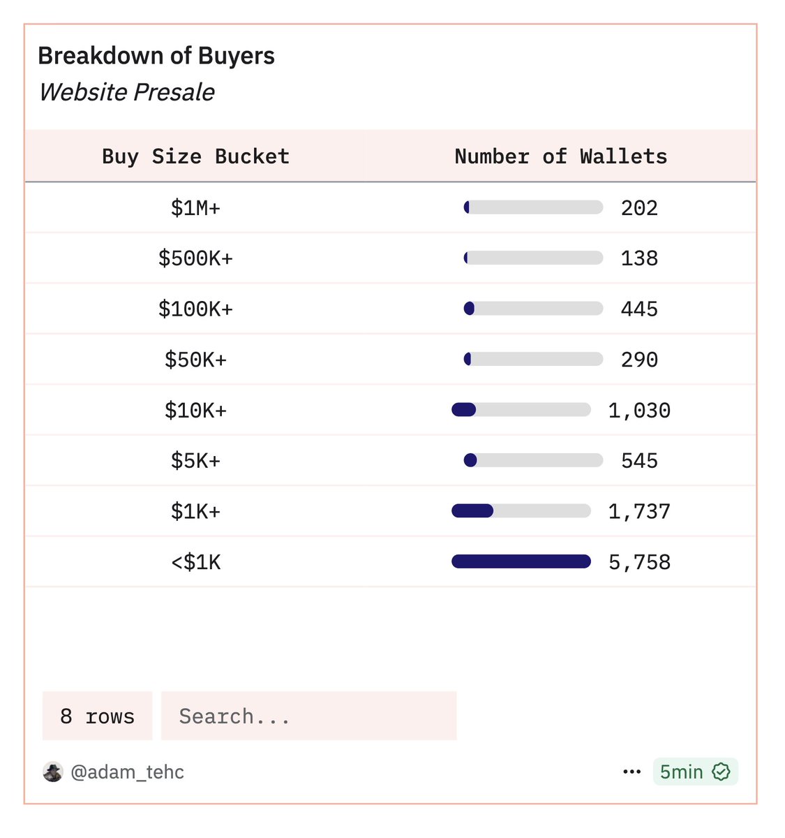 PumpFun ( $PUMP ) just became the 3rd largest ICO in history.

Here's everything we know from the on-chain numbers:

In 12 minutes,
$448.5M worth of PUMP was sold.
10,145 wallets participated,
out of 23,959 who KYC'd on the website.

(a 42.3% buy rate).

Average buy $44K per