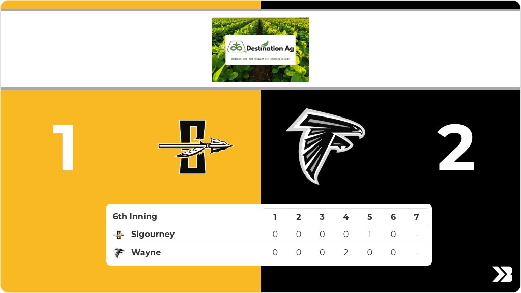 Softball (Varsity) Live Score Posted - Class 1A - Region 1 - 6th - Wayne 2 - Sigourney 1 gobound.com/ia/ighsau/soft…