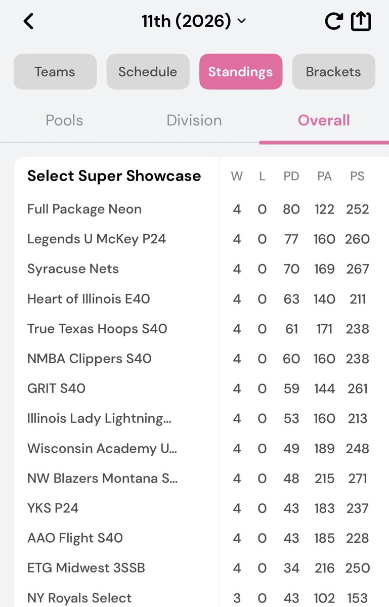 Eric Benedick | MS, MA (@eb_ericb) on Twitter photo <a href="/NMClippers/">NM Clippers</a> 1st in our Pool & Top 10 overall for the <a href="/SelectEventsBB/">Select Events Basketball</a> Super Showcase 🦾😤 We keep it rolling heading into the MW Showcase 📍 Hamilton, OH! Coaches, come check us out! <a href="/jordyndyer5/">Jordyn Dyer</a> <a href="/DestaRose2/">Desta Rose 2026</a> <a href="/djack1331/">Daysia Jack</a> <a href="/allyTsosie2028/">Allyson Tsosie</a> <a href="/NMClippers/">NM Clippers</a> 1st in our Pool & Top 10 overall for the <a href="/SelectEventsBB/">Select Events Basketball</a> Super Showcase 🦾😤 We keep it rolling heading into the MW Showcase 📍 Hamilton, OH! Coaches, come check us out! <a href="/jordyndyer5/">Jordyn Dyer</a> <a href="/DestaRose2/">Desta Rose 2026</a> <a href="/djack1331/">Daysia Jack</a> <a href="/allyTsosie2028/">Allyson Tsosie</a>