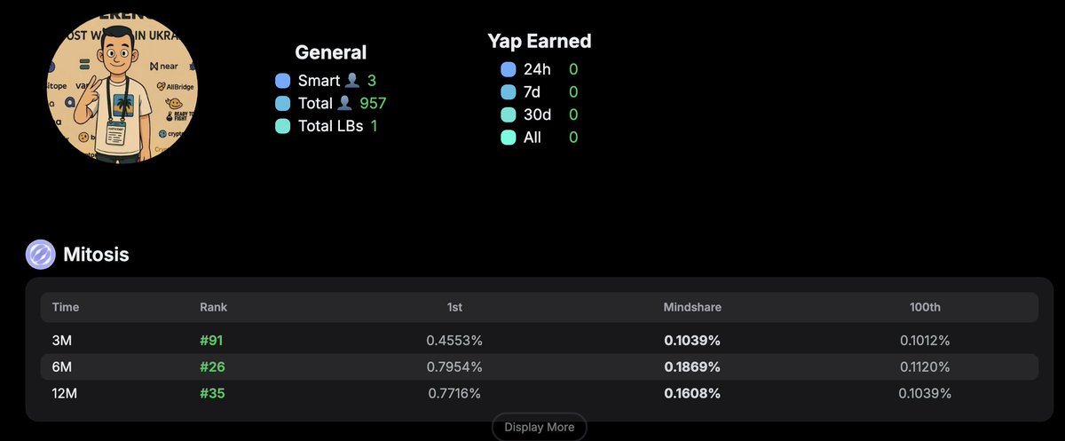 dollin.eth (Ø,G) 🧬 (@glodin9) on Twitter photo 📸The first snapshot from <a href="/Yarm_AI/">Yarm</a> was taken
What do we know?
- Soon we will see a checker to verify eligible
- Top 100 yappers on the 3M leaderboard in the top 20 projects will be eligible
I think I qualify for the conditions on the <a href="/MitosisOrg/">Mitosis</a>  leaderboard
I'm very 📸The first snapshot from <a href="/Yarm_AI/">Yarm</a> was taken
What do we know?
- Soon we will see a checker to verify eligible
- Top 100 yappers on the 3M leaderboard in the top 20 projects will be eligible
I think I qualify for the conditions on the <a href="/MitosisOrg/">Mitosis</a>  leaderboard
I'm very
