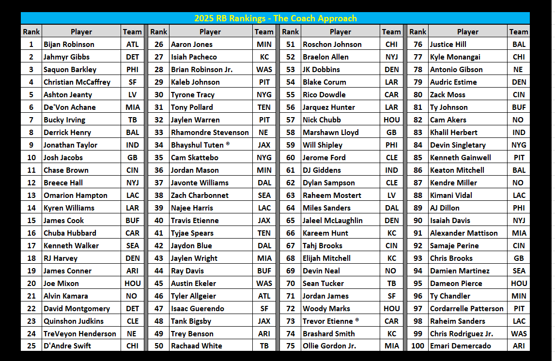 2025 .5 PPR RB Rankings brought to you be The Coach Approach...

Let's talk about it..

<a href="/YardsPer/">Yards Per Fantasy</a> <a href="/LobosFFDen/">Lobo</a> <a href="/BrettLPape/">Brett Pape</a> <a href="/MattFFball/">Matt FF</a> <a href="/JohnMcGlynn75/">John McGlynn</a> <a href="/a_johnsonFF/">Alex Johnson</a> <a href="/P2WFantasy/">Skrip</a> <a href="/Tha_Green_1/">Shawn G</a> <a href="/kvalenzuela17/">Kendall Valenzuela</a> <a href="/LizLoza_FF/">Liz Loza</a>