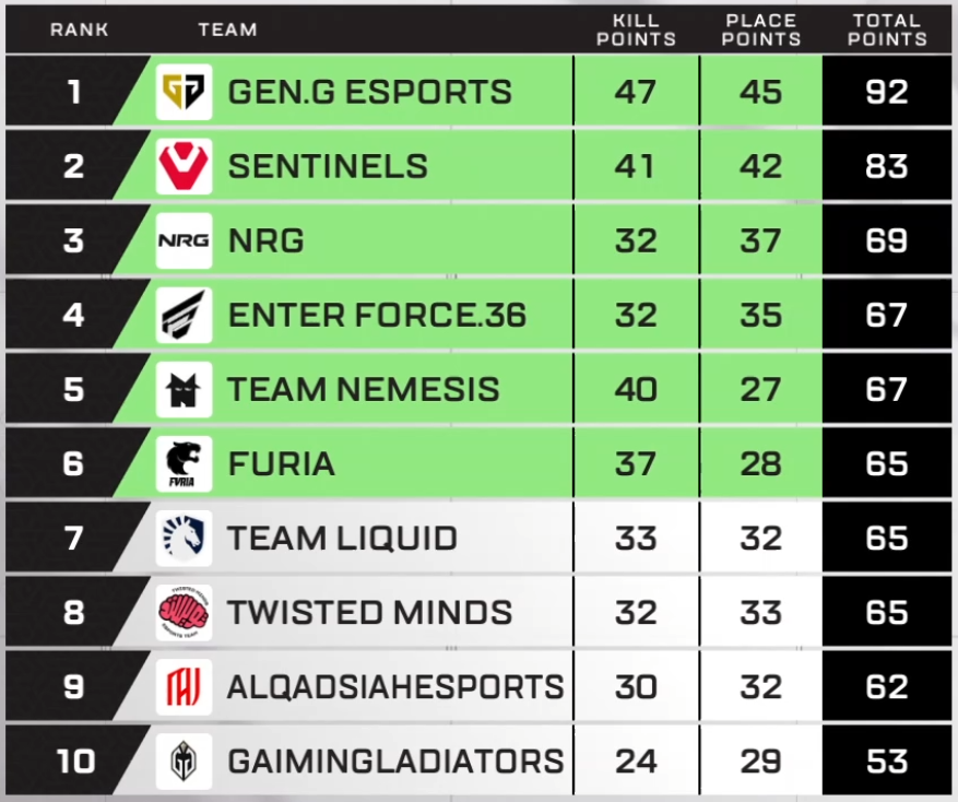 last game is gonna be  hunger games🥶