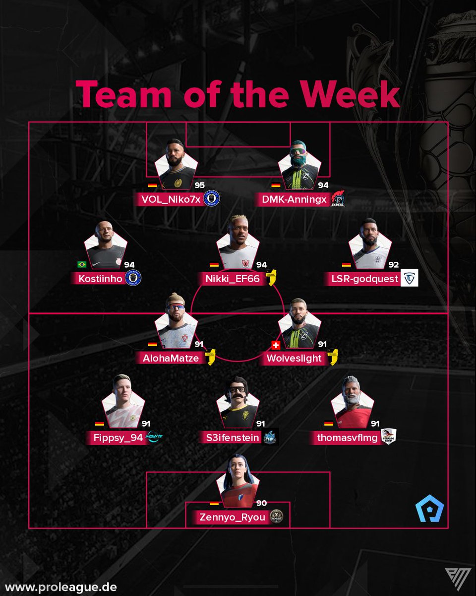 Team LEISURE (@team_leisure) on Twitter photo 📢 quesT im TotW
2 Tore und 2 Vorlagen - und das in gerade mal 2 Matches - beförderten unseren Linksaußen in das <a href="/proleaguede/">ProLeague DE</a> Team of the Week 🤩
Das kann gerne bitte so weiter gehen 👌
#WEARELEISURE
#EAFC25
#CLUBS 📢 quesT im TotW
2 Tore und 2 Vorlagen - und das in gerade mal 2 Matches - beförderten unseren Linksaußen in das <a href="/proleaguede/">ProLeague DE</a> Team of the Week 🤩
Das kann gerne bitte so weiter gehen 👌
#WEARELEISURE
#EAFC25
#CLUBS