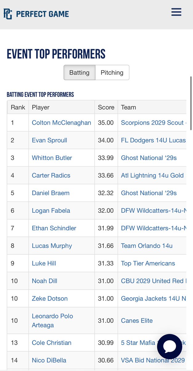 FabelaLogan's tweet image. Day, one of PG World Series complete! Went 3/3 with 2rbis. Made top six performer! Let’s keep it going tomorrow! @RogerKieschnick @ptfbaseball