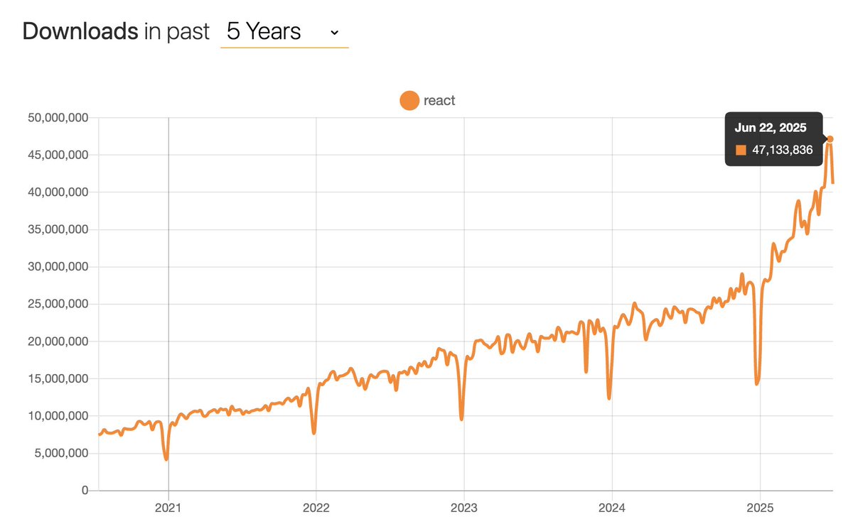bentlegen's tweet image. 📈 React package downloads/day are up almost 70% (!) since the start of 2025