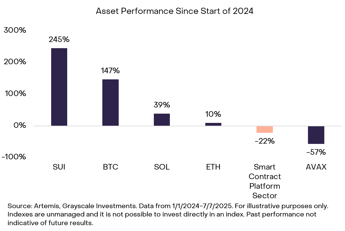 Why is Grayscale bullish on Sui?

$SUI is one of the best-performing assets in crypto this year and <a href="/Grayscale/">Grayscale</a> just dropped a full report on why they think it's still early.

Here’s the TLDR 🧵