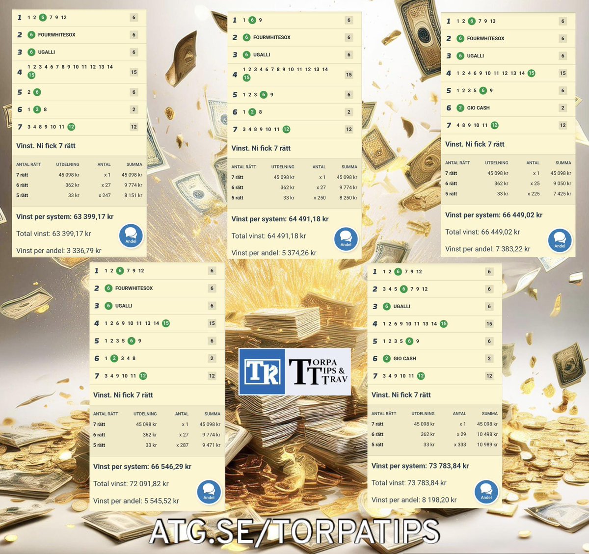 Travklubben.se (@travklubben_se) on Twitter photo ๐ ๐๐ฬ๐๐ ๐๐ฬ #๐๐๐ ๐
๐ฬ๐ ๐๐ฬ๐๐๐ ๐๐๐๐๐๐ ๐๐๐ ๐๐๐ ๐ ๐๐๐! ๐ฅณ๐ฐ
Stort grattis till Er som var med och vann โ
I morgon har vi jackpot pรฅ #GS75 - sugen att haka pรฅ vรฅra populรคra spel?
๐๐ป Varmt vรคlkommen hรคr: atg.se/torpatips/GS75โฆย ๐๐ป ๐ ๐๐ฬ๐๐ ๐๐ฬ #๐๐๐ ๐
๐ฬ๐ ๐๐ฬ๐๐๐ ๐๐๐๐๐๐ ๐๐๐ ๐๐๐ ๐ ๐๐๐! ๐ฅณ๐ฐ
Stort grattis till Er som var med och vann โ
I morgon har vi jackpot pรฅ #GS75 - sugen att haka pรฅ vรฅra populรคra spel?
๐๐ป Varmt vรคlkommen hรคr: atg.se/torpatips/GS75โฆย ๐๐ป