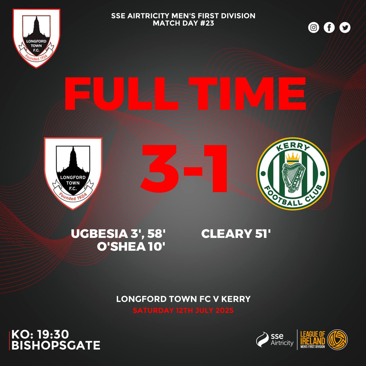 LongfordTownFC's tweet photo. ⏱FT - It is all over here in Bishopsgate as Longford Town beat Kerry 3-1. 😎 

Longford Town 3-1 Kerry

#Town2025 | #CmonDeTown | 🔴⚫ https://t.co/S4vxBbZRRK