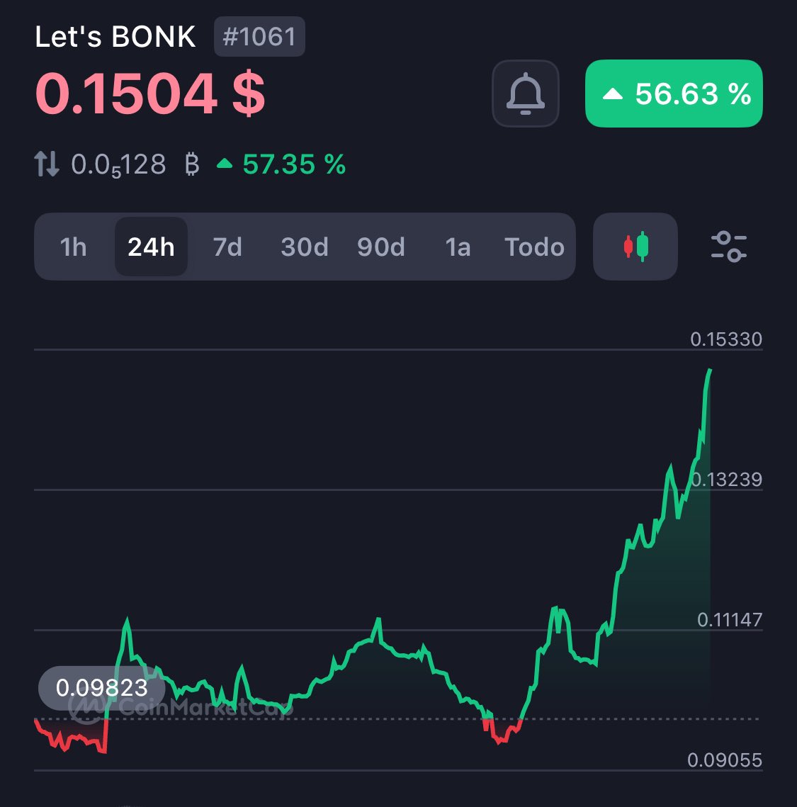 #LETSBONK pumping back to new ATH