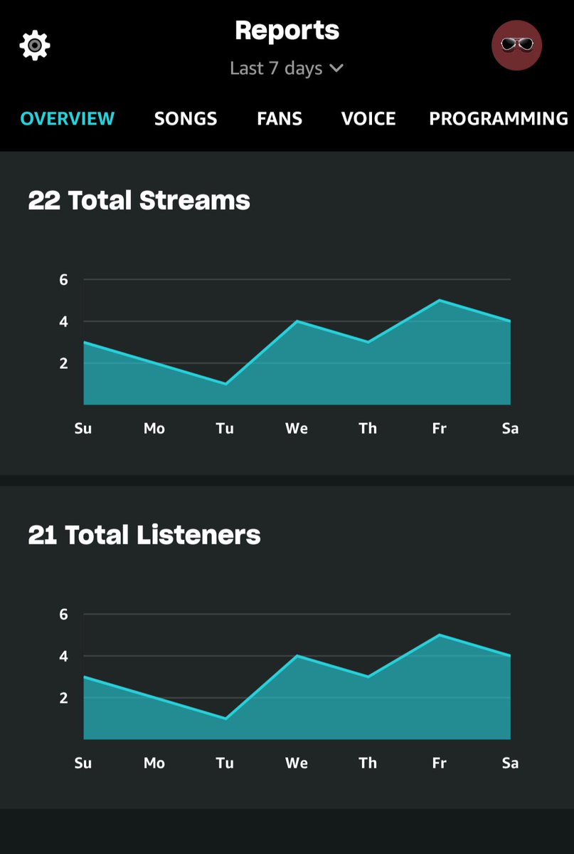 thekeshawarrior's tweet image. I released music under my legal name for over a decade before I met my music producing partner and we formed our duo KamRed.
Just on Amazon, the difference between 3 years of work with my old music compared to every 7 days of our new stuff is amazing.
#music #indie