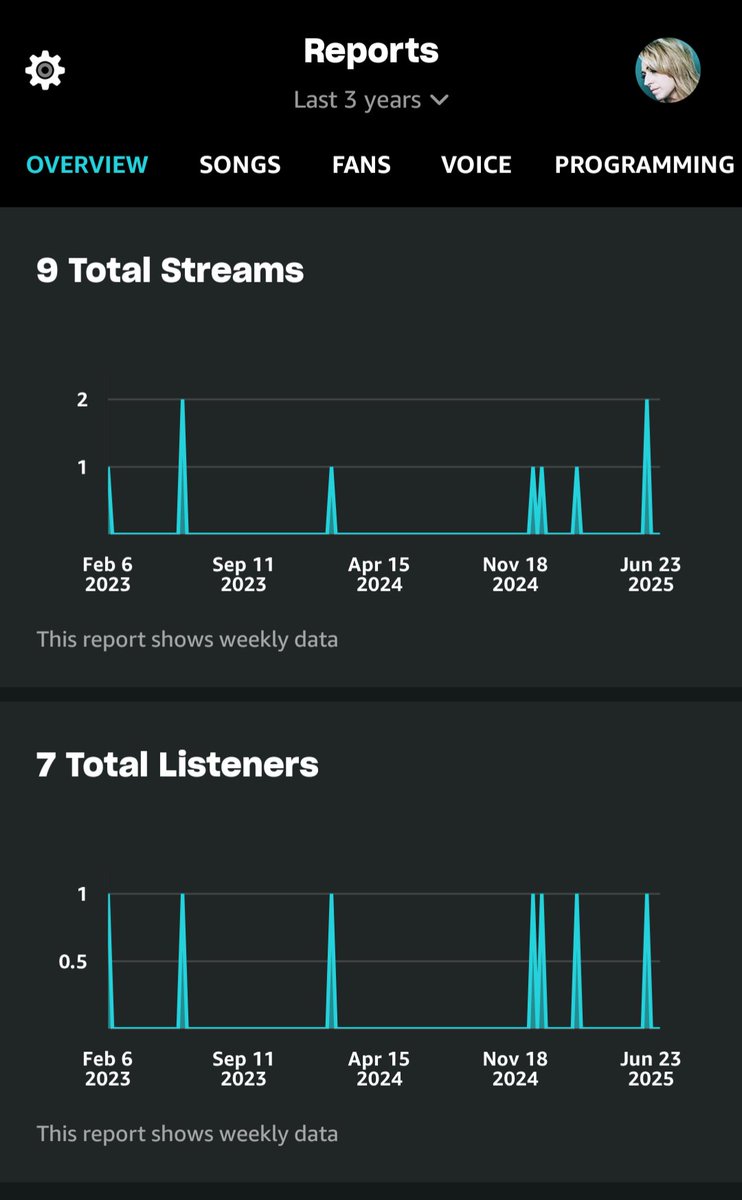 thekeshawarrior's tweet image. I released music under my legal name for over a decade before I met my music producing partner and we formed our duo KamRed.
Just on Amazon, the difference between 3 years of work with my old music compared to every 7 days of our new stuff is amazing.
#music #indie