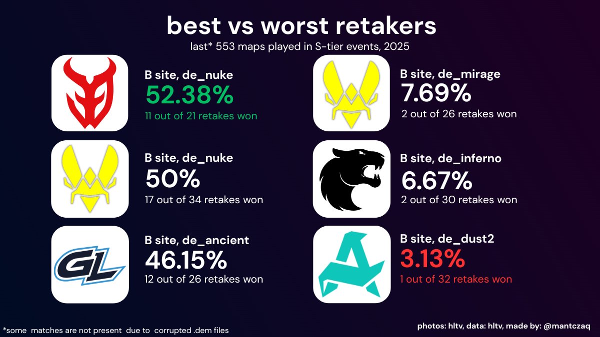 mantczaq's tweet image. - Aurora won 1 (!) out of 32 post-plant situations on de_dust2
- Vitality with 69.2% mirage winrate despite being third worst at retake success % on B
- Just learn B retakes from 3Dmax.

#datadrivencs