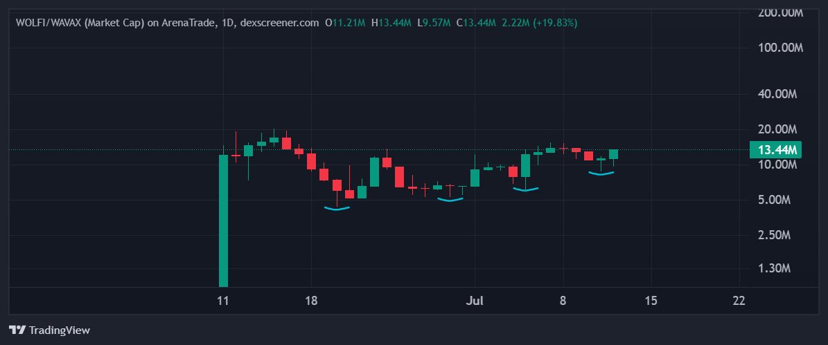 CO₿₿ERS 🐋 (@cryptocobby) on Twitter photo $WOLFI looks very very good here 👀
Price discovery inbound 💥
How high will the $AVAX mascot go 🚀
<a href="/ExcelBaller/">ΞxcelBaller</a> is taking us all to VALHALLA 🤌 $WOLFI looks very very good here 👀
Price discovery inbound 💥
How high will the $AVAX mascot go 🚀
<a href="/ExcelBaller/">ΞxcelBaller</a> is taking us all to VALHALLA 🤌