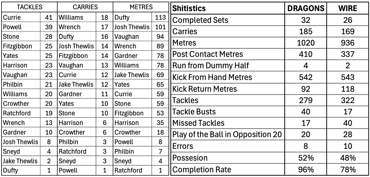 Statistiques <a href="/WarringtonRLFC/">Warrington Wolves</a>
