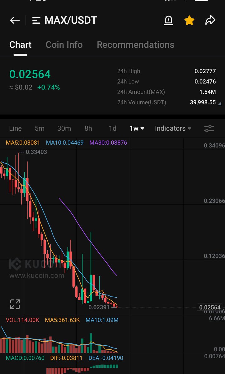 $MAX 

Don't get shook out.

Heavy run is hours away ⏳

See you over .05 soon

Then .10

I doubled down. 

#Crypto #BTC #Ai #Gaming