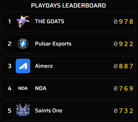 3rd place for this PRO LEAGUE SEASON 1 EU Playday #2. Not an insane day for us but still not bad. See you saturday for the playday #3!