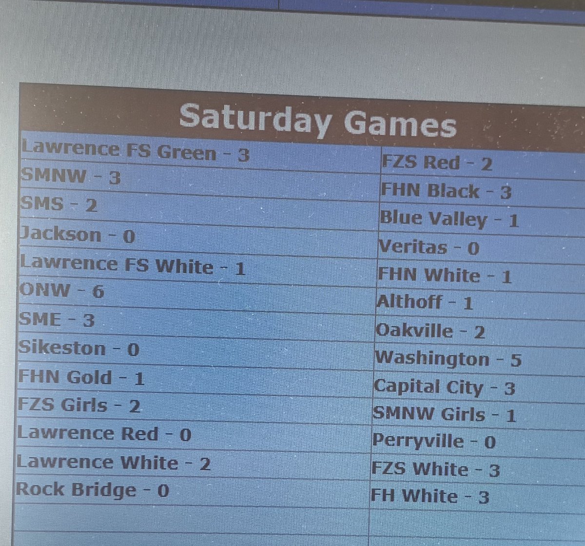StLVSS's tweet photo. Day 3 Results https://t.co/QcpWLAVVx6