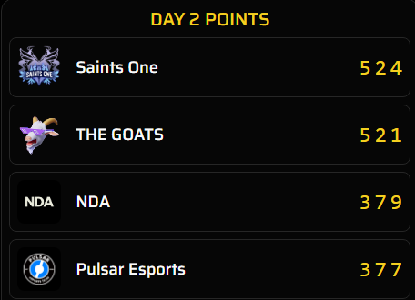 Bouncing back from one of the worst performances on Day 1 of Pro League to winning Day 2 across all groups and almost getting 5 maps in a row!!! <a href="/emilien_fps/">emilien</a> <a href="/MXKXfps/">MXKX</a> <a href="/ProhubsTF/">ProHubsTF</a> #THEFINALS