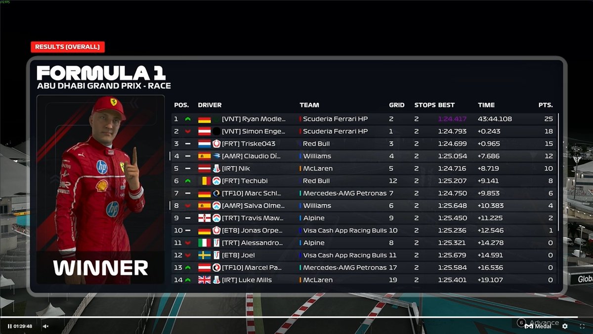 Salva (@lnd_salvaolmedo) on Twitter photo CSS R1 ABU DHABI π¦πͺ
Q: 6
R:8
Good points in the first race, unlucky on my part with the pit stop under the SC (double stack), there was strong pace from both me and my teammate
<a href="/claudiiodiiazz/">Claudio DΓaz</a> we keep making progress <a href="/AMR_EsportsF1/">AMR Esports</a>
thx for engineer <a href="/lebonpilote_/">Gabriel Moya Defargues</a> <a href="/Ajoman04/">Ajoman πͺπΈ</a> CSS R1 ABU DHABI π¦πͺ
Q: 6
R:8
Good points in the first race, unlucky on my part with the pit stop under the SC (double stack), there was strong pace from both me and my teammate
<a href="/claudiiodiiazz/">Claudio DΓaz</a> we keep making progress <a href="/AMR_EsportsF1/">AMR Esports</a>
thx for engineer <a href="/lebonpilote_/">Gabriel Moya Defargues</a> <a href="/Ajoman04/">Ajoman πͺπΈ</a>