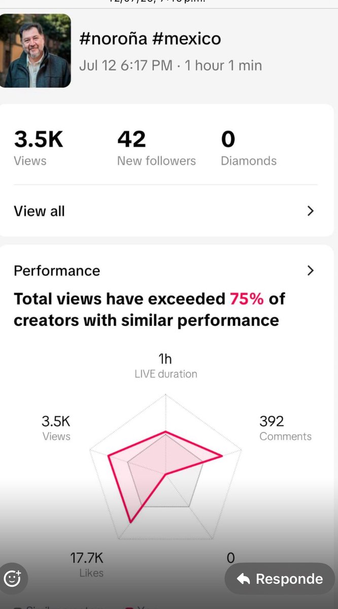 11,760 en Facebook; 6270 en YouTube y 3500 en TikTok.