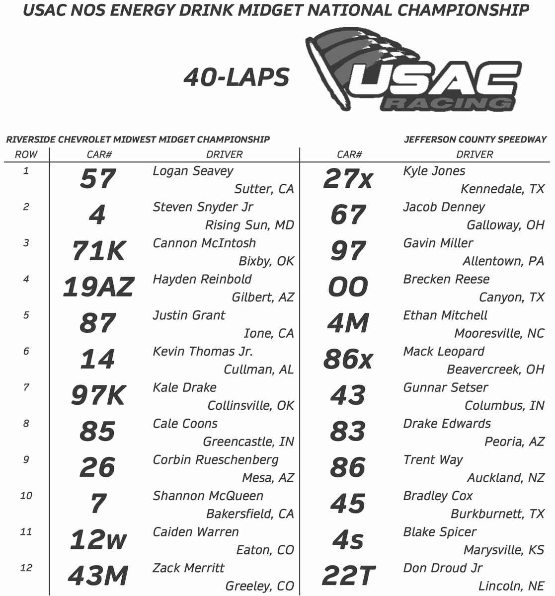 USAC Racing (@usacnation) on Twitter photo Feature Lineup
USAC <a href="/NosEnergyDrink/">NOS Energy Drink</a> National Midgets
<a href="/JeffCoSpeedway/">Jefferson Co Speedway-USAC Midgets July 10-12 2025</a>
Midwest Midget Championship
Who's bringing home $10,000 tonight? ๐ค
๐บ <a href="/FloRacing/">FloRacing</a> | flosports.link/usac Feature Lineup
USAC <a href="/NosEnergyDrink/">NOS Energy Drink</a> National Midgets
<a href="/JeffCoSpeedway/">Jefferson Co Speedway-USAC Midgets July 10-12 2025</a>
Midwest Midget Championship
Who's bringing home $10,000 tonight? ๐ค
๐บ <a href="/FloRacing/">FloRacing</a> | flosports.link/usac