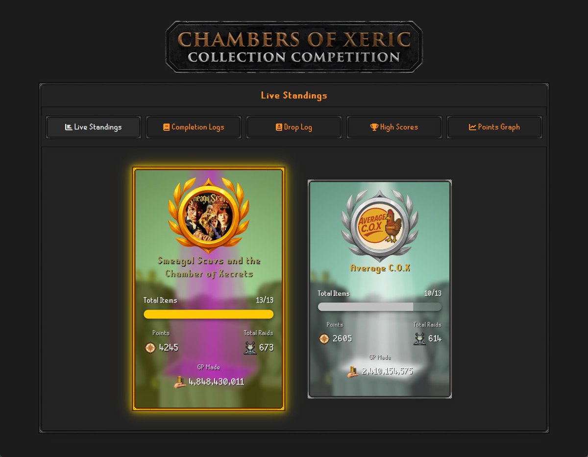 The COX Collection Competition has come to a close… 

The Smeagol Scavs have scavved their way to victory! 🏆

Huge thanks to everyone who gamed, cheered, and helped behind the scenes ❤️