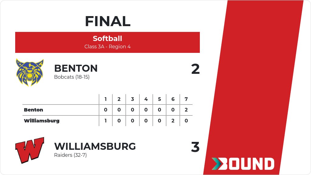 Softball (Varsity) Score Posted - Class 3A - Region 4 - Williamsburg Raiders defeat Benton Bobcats 3-2. gobound.com/ia/ighsau/soft…