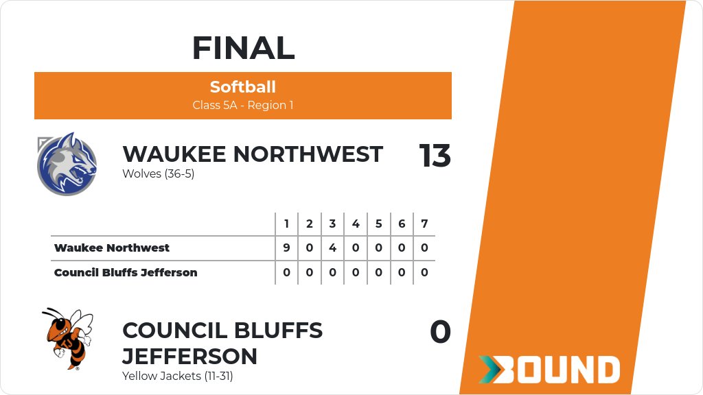 Softball (Varsity) Score Posted - Class 5A - Region 1 - Council Bluffs Jefferson Yellow Jackets lose to Waukee Northwest Wolves 13-0. gobound.com/ia/ighsau/soft…