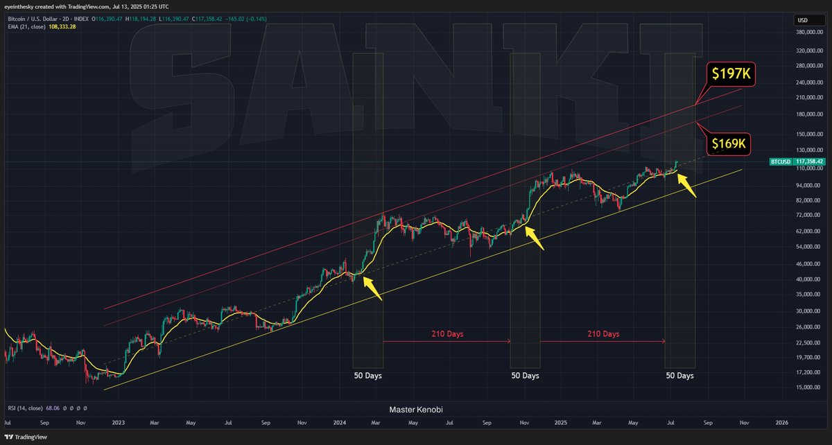 💡  Bitcoin Chart Update: 

Global uncertainties have delayed the second and likely final phase of the bull market, but these delays could work in our favor. 
Both Bitcoin and altcoins have remained within the boundaries of an ascending trend channel, with both the lower and