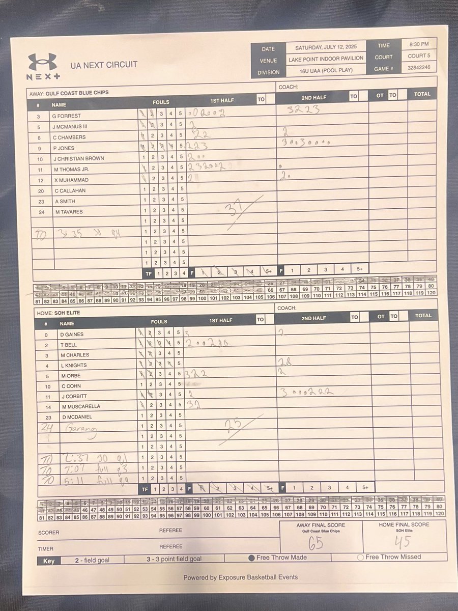 <a href="/BlueChipsCEO/">Clyde “CJ” Jackson</a> 16U 65
SOH Elite 45