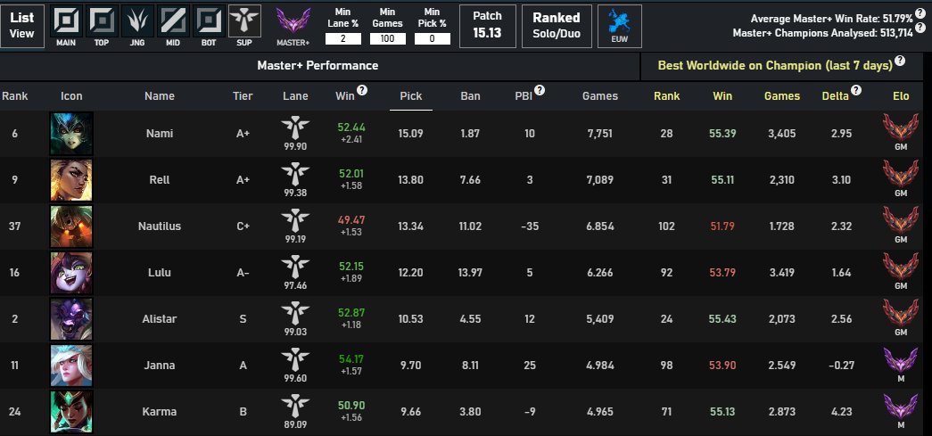 mhh why is everybody complaining about enchanters on euw 🤠