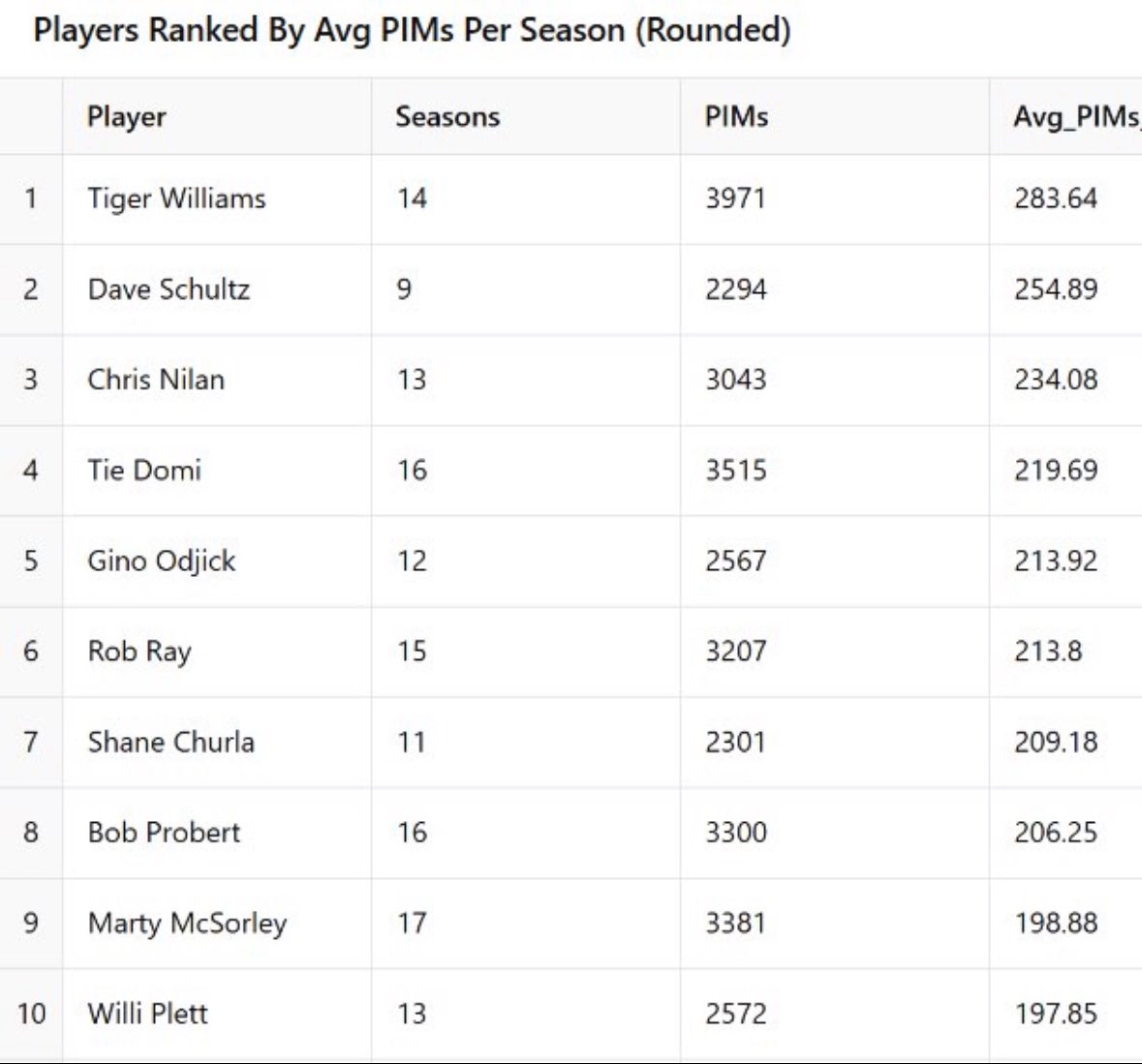 We all know who the big boys are, but here they are ranked instead by avg. PIMs per season..