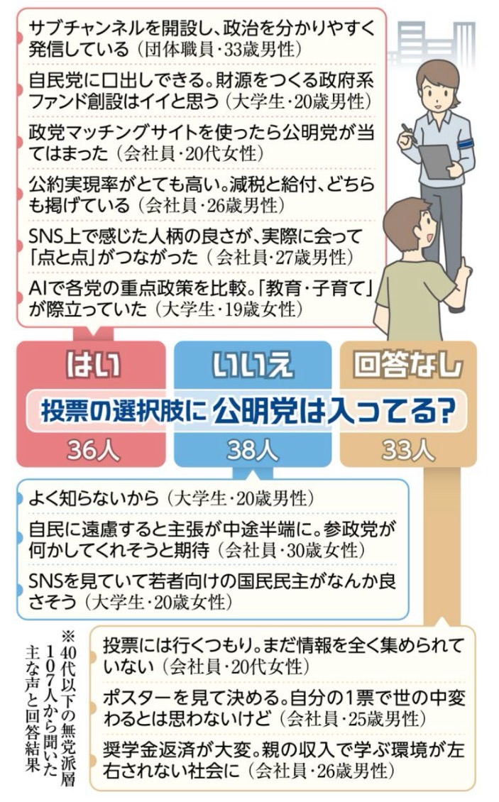 ✨街頭演説会で無党派層の若者に聞きました✨
「公明党は選択肢に入ってますか⁉️」

各地の公明党街頭演説会には、支持者のみならず、投票先を探ろうと耳を傾ける多くの無党派層の若者の姿があります。