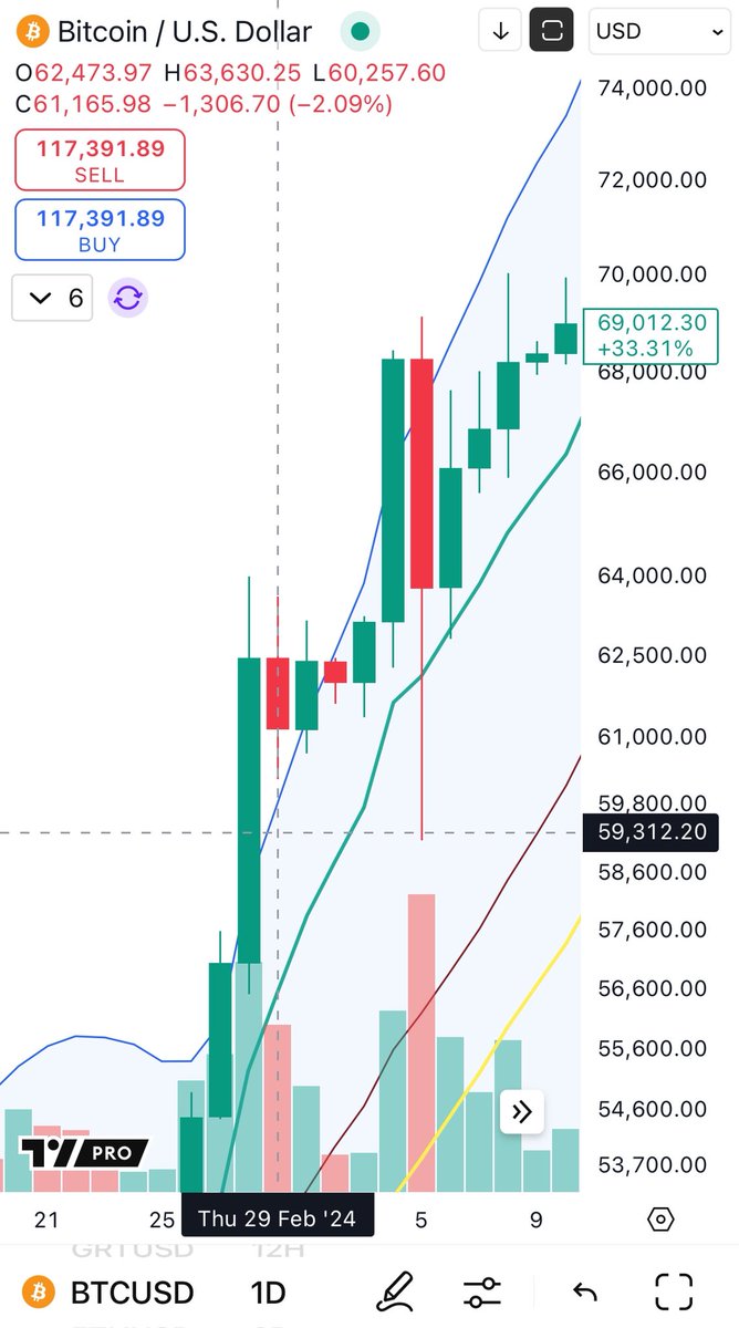 BigCheds's tweet image. $BTC entire daily candle is above the upper BB on daily

Last time this happened was Feb 2024 circa 60k 

@bbands
