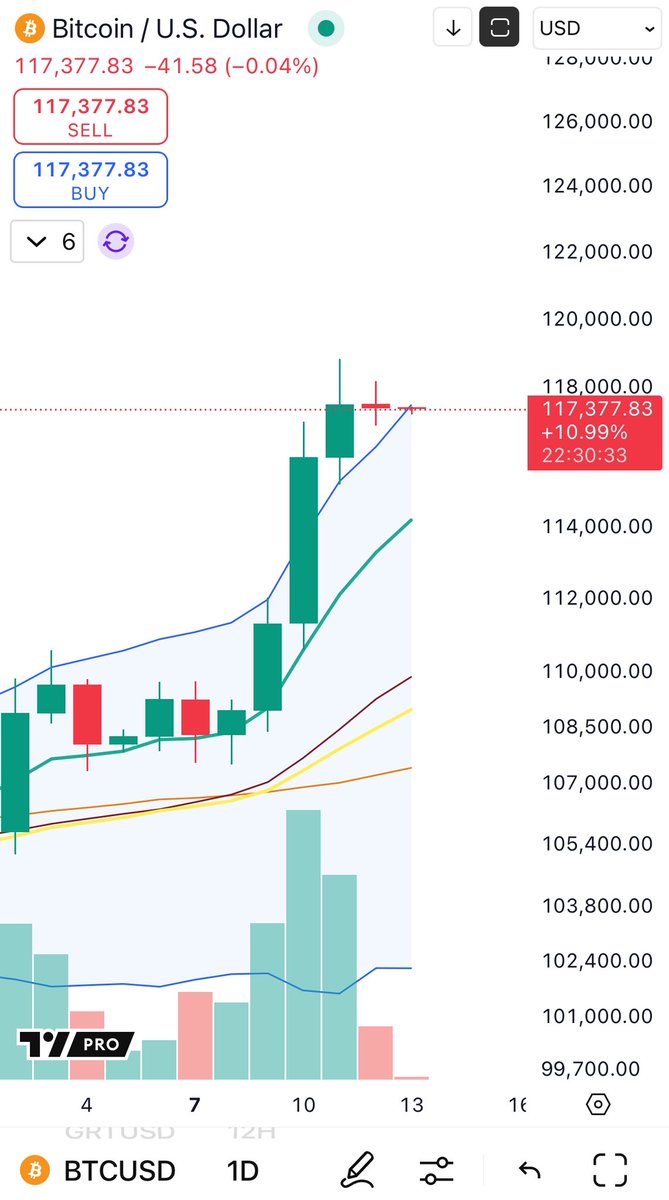 BigCheds's tweet image. $BTC entire daily candle is above the upper BB on daily

Last time this happened was Feb 2024 circa 60k 

@bbands