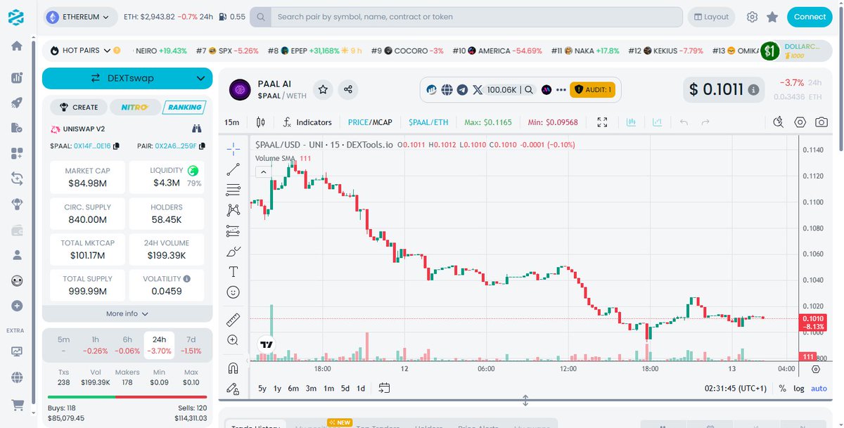 $PAAL showing resilience — the structure's tight and holding firm.

Volume's picking up, and price action's hinting at a breakout.

Market sentiment's turning, and early birds are catching on.

Trust the setup, I'm positioning for the next leg up.

<a href="/PaalMind/">PAAL AI 🧠🤖</a>